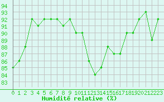 Courbe de l'humidit relative pour Combs-la-Ville (77)