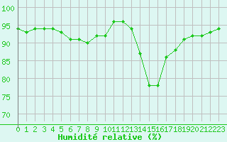 Courbe de l'humidit relative pour Sandillon (45)