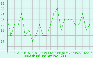 Courbe de l'humidit relative pour Agde (34)