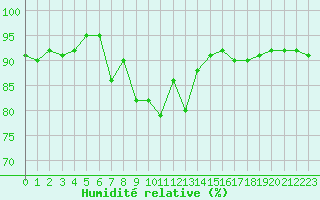 Courbe de l'humidit relative pour Saint-Cyprien (66)