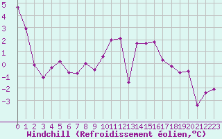 Courbe du refroidissement olien pour Ble / Mulhouse (68)