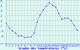 Courbe de tempratures pour Ruffiac (47)