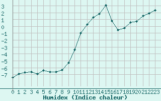 Courbe de l'humidex pour Selonnet (04)