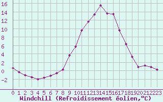 Courbe du refroidissement olien pour Sallanches (74)