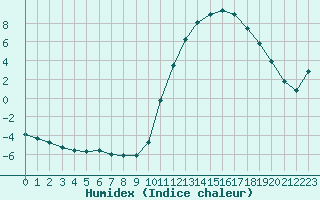 Courbe de l'humidex pour Prigueux (24)