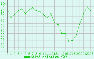 Courbe de l'humidit relative pour Dax (40)