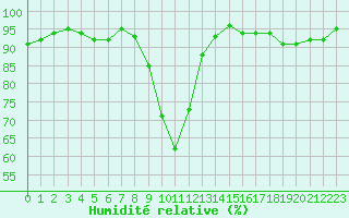 Courbe de l'humidit relative pour Luxeuil (70)