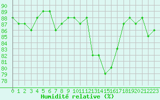 Courbe de l'humidit relative pour Mouilleron-le-Captif (85)