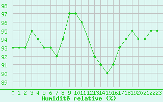 Courbe de l'humidit relative pour Ciudad Real (Esp)
