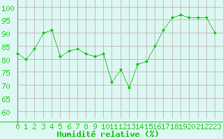 Courbe de l'humidit relative pour Landivisiau (29)