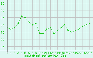 Courbe de l'humidit relative pour Cannes (06)