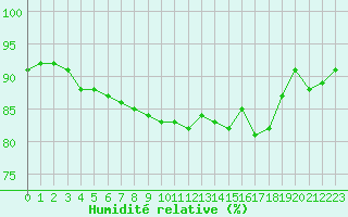 Courbe de l'humidit relative pour Aytr-Plage (17)