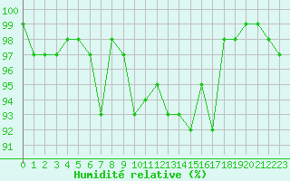 Courbe de l'humidit relative pour Sermange-Erzange (57)