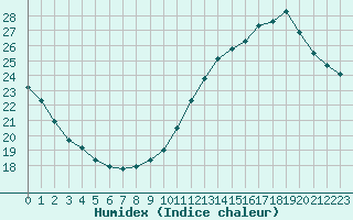 Courbe de l'humidex pour Roissy (95)