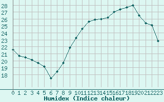 Courbe de l'humidex pour Montpellier (34)