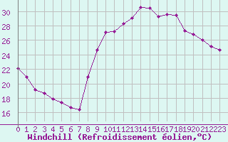 Courbe du refroidissement olien pour Calvi (2B)