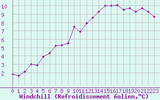 Courbe du refroidissement olien pour Le Bourget (93)