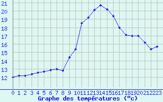 Courbe de tempratures pour Muret (31)