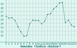 Courbe de l'humidex pour Tours (37)