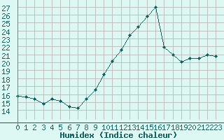 Courbe de l'humidex pour Dieppe (76)