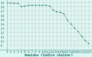 Courbe de l'humidex pour Porquerolles (83)