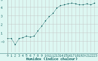 Courbe de l'humidex pour Montret (71)