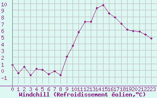 Courbe du refroidissement olien pour Grimentz (Sw)