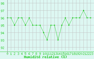 Courbe de l'humidit relative pour Saint-Maximin-la-Sainte-Baume (83)