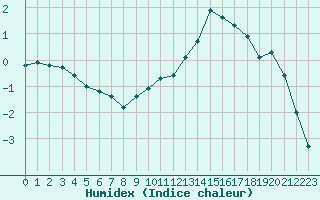 Courbe de l'humidex pour Laqueuille (63)