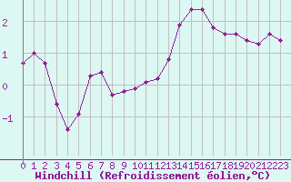 Courbe du refroidissement olien pour Renwez (08)