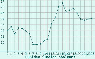 Courbe de l'humidex pour Jan (Esp)