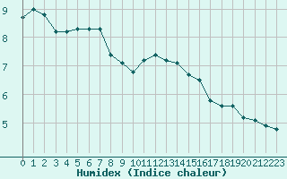 Courbe de l'humidex pour Bridel (Lu)