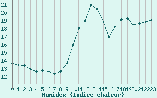 Courbe de l'humidex pour Lemberg (57)