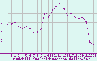 Courbe du refroidissement olien pour La Beaume (05)