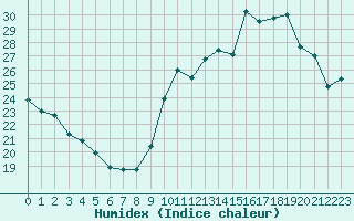 Courbe de l'humidex pour Dieppe (76)