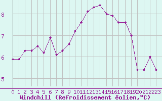Courbe du refroidissement olien pour Trelly (50)