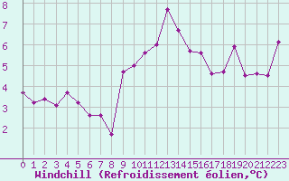 Courbe du refroidissement olien pour Mcon (71)