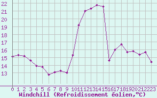 Courbe du refroidissement olien pour Evreux (27)