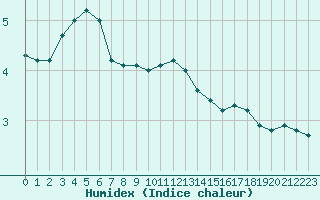 Courbe de l'humidex pour Saint-Yrieix-le-Djalat (19)