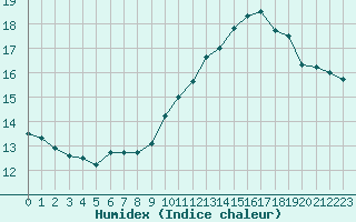 Courbe de l'humidex pour Cernay (86)