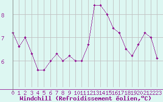 Courbe du refroidissement olien pour Ste (34)