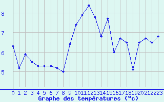 Courbe de tempratures pour Lannion (22)