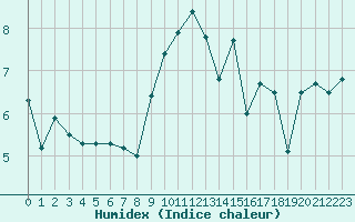 Courbe de l'humidex pour Lannion (22)