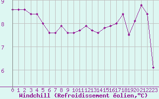Courbe du refroidissement olien pour Ile de Groix (56)