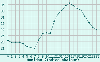 Courbe de l'humidex pour Deaux (30)