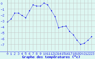 Courbe de tempratures pour Col des Rochilles - Nivose (73)