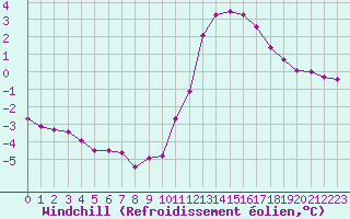 Courbe du refroidissement olien pour Chailles (41)