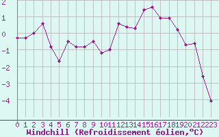Courbe du refroidissement olien pour Rmering-ls-Puttelange (57)