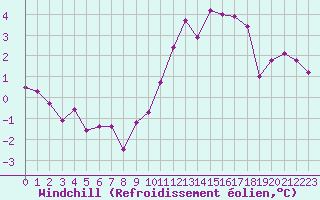 Courbe du refroidissement olien pour Mont-Saint-Vincent (71)