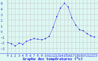 Courbe de tempratures pour Annecy (74)